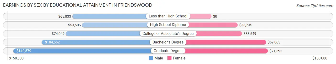 Earnings by Sex by Educational Attainment in Friendswood