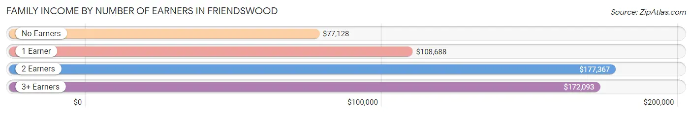Family Income by Number of Earners in Friendswood