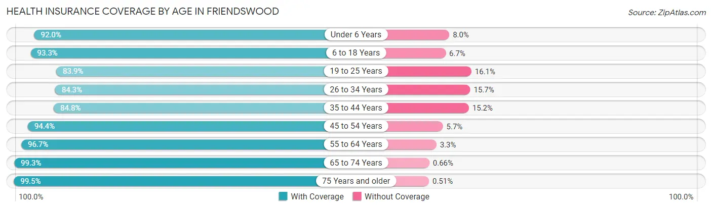 Health Insurance Coverage by Age in Friendswood