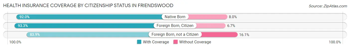 Health Insurance Coverage by Citizenship Status in Friendswood