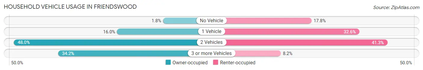 Household Vehicle Usage in Friendswood