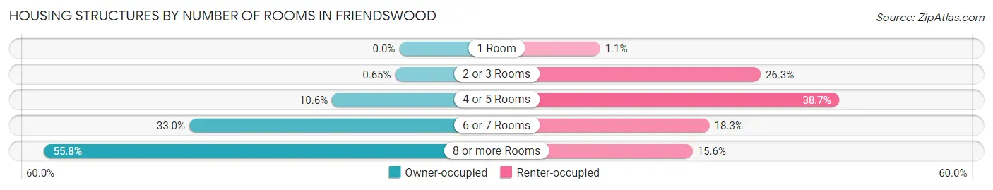 Housing Structures by Number of Rooms in Friendswood