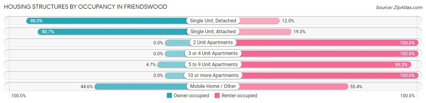 Housing Structures by Occupancy in Friendswood