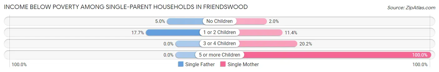 Income Below Poverty Among Single-Parent Households in Friendswood