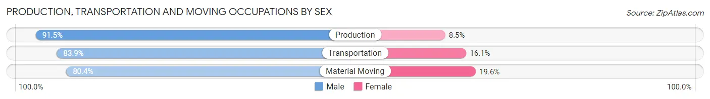 Production, Transportation and Moving Occupations by Sex in Friendswood