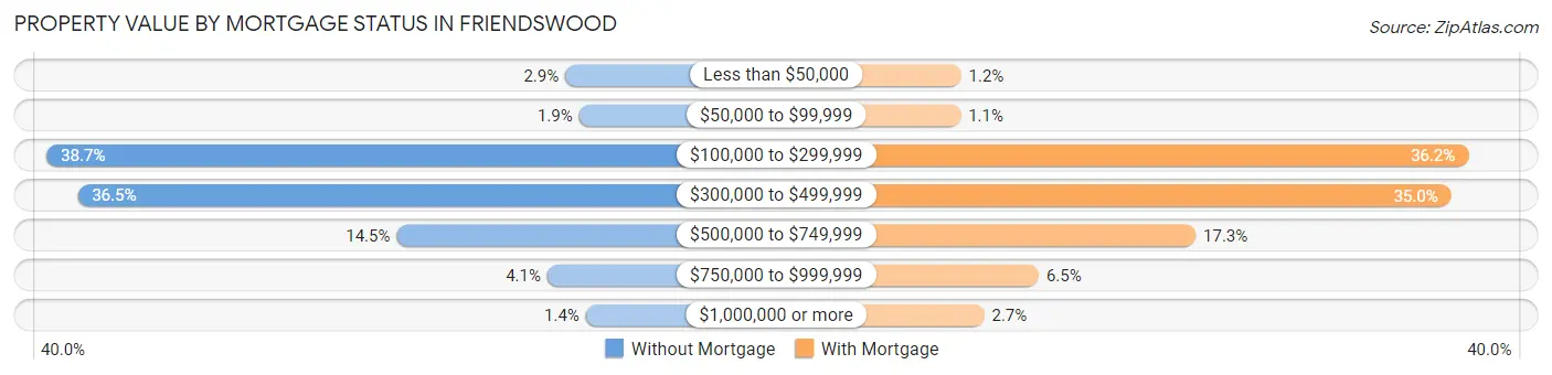 Property Value by Mortgage Status in Friendswood