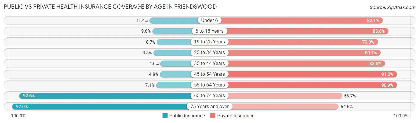 Public vs Private Health Insurance Coverage by Age in Friendswood