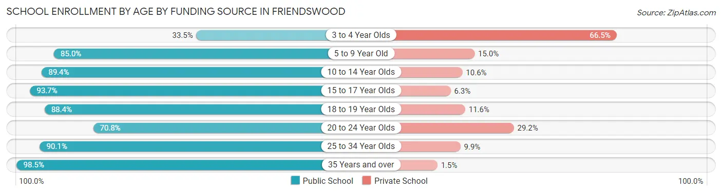 School Enrollment by Age by Funding Source in Friendswood