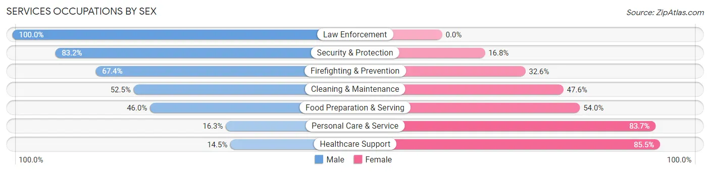 Services Occupations by Sex in Friendswood