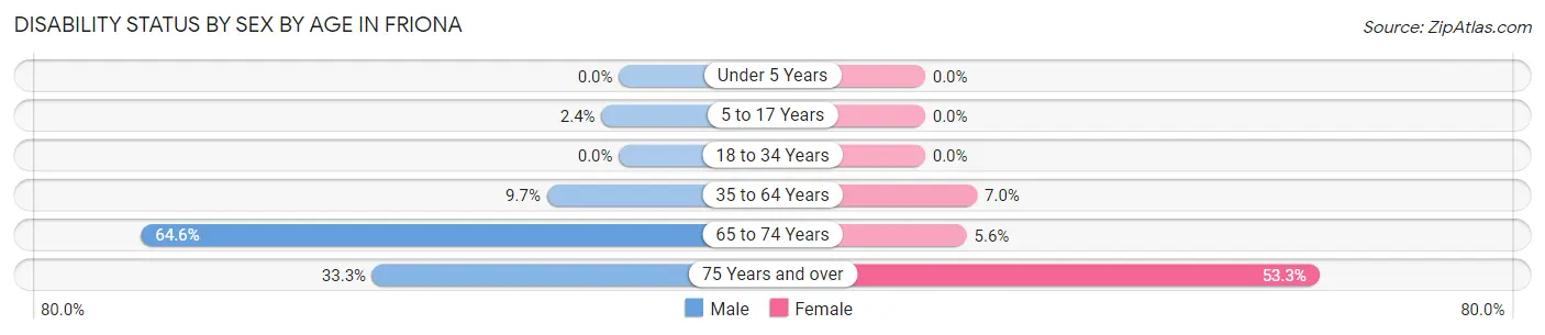 Disability Status by Sex by Age in Friona