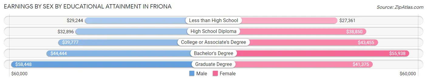 Earnings by Sex by Educational Attainment in Friona