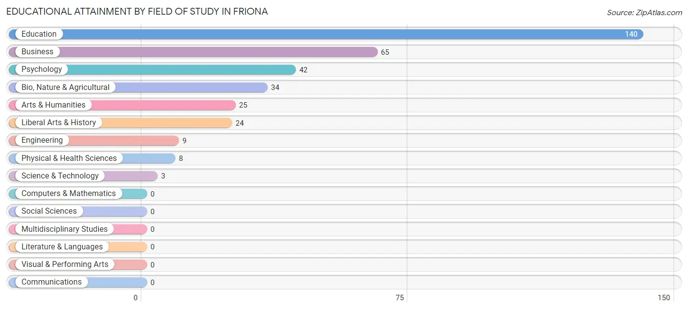 Educational Attainment by Field of Study in Friona