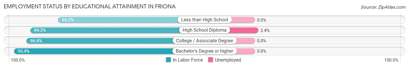 Employment Status by Educational Attainment in Friona