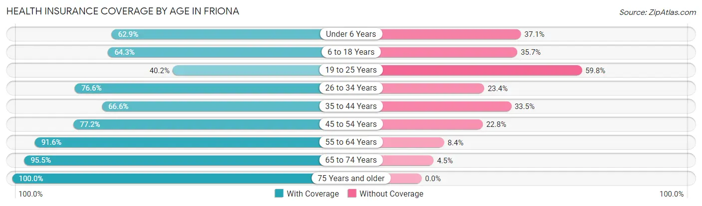 Health Insurance Coverage by Age in Friona