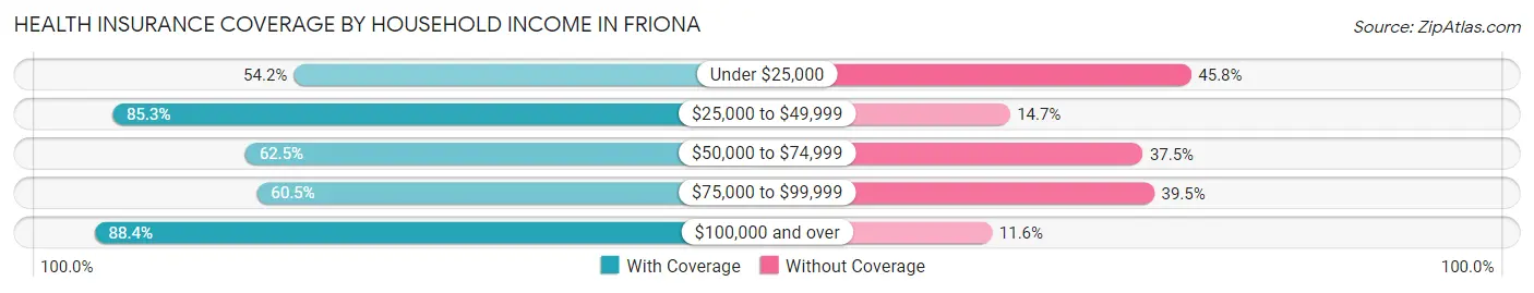 Health Insurance Coverage by Household Income in Friona