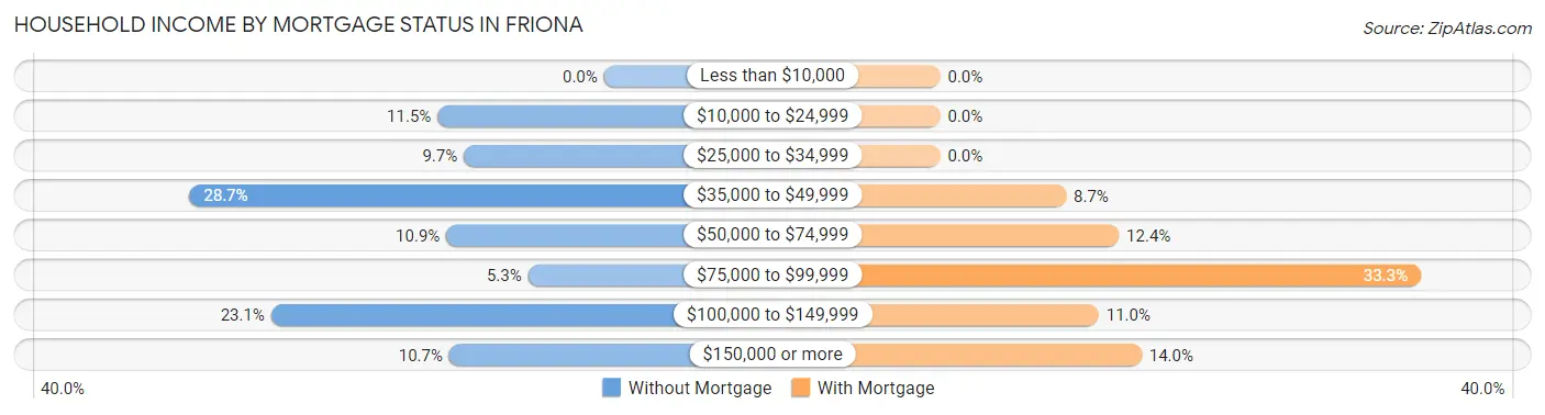 Household Income by Mortgage Status in Friona