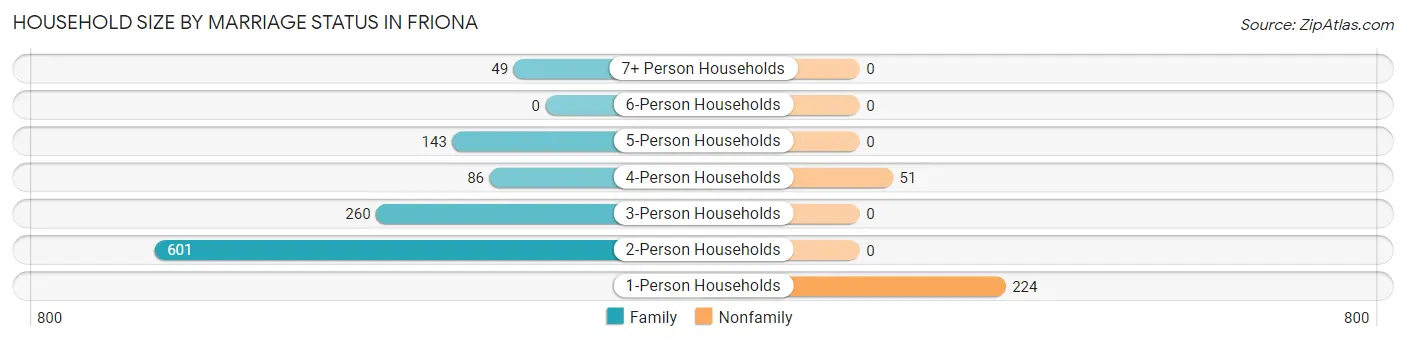 Household Size by Marriage Status in Friona