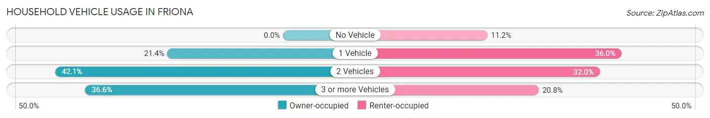 Household Vehicle Usage in Friona