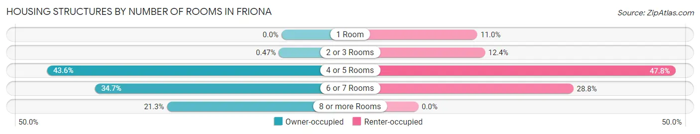 Housing Structures by Number of Rooms in Friona