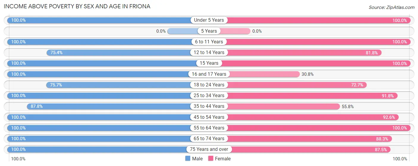 Income Above Poverty by Sex and Age in Friona