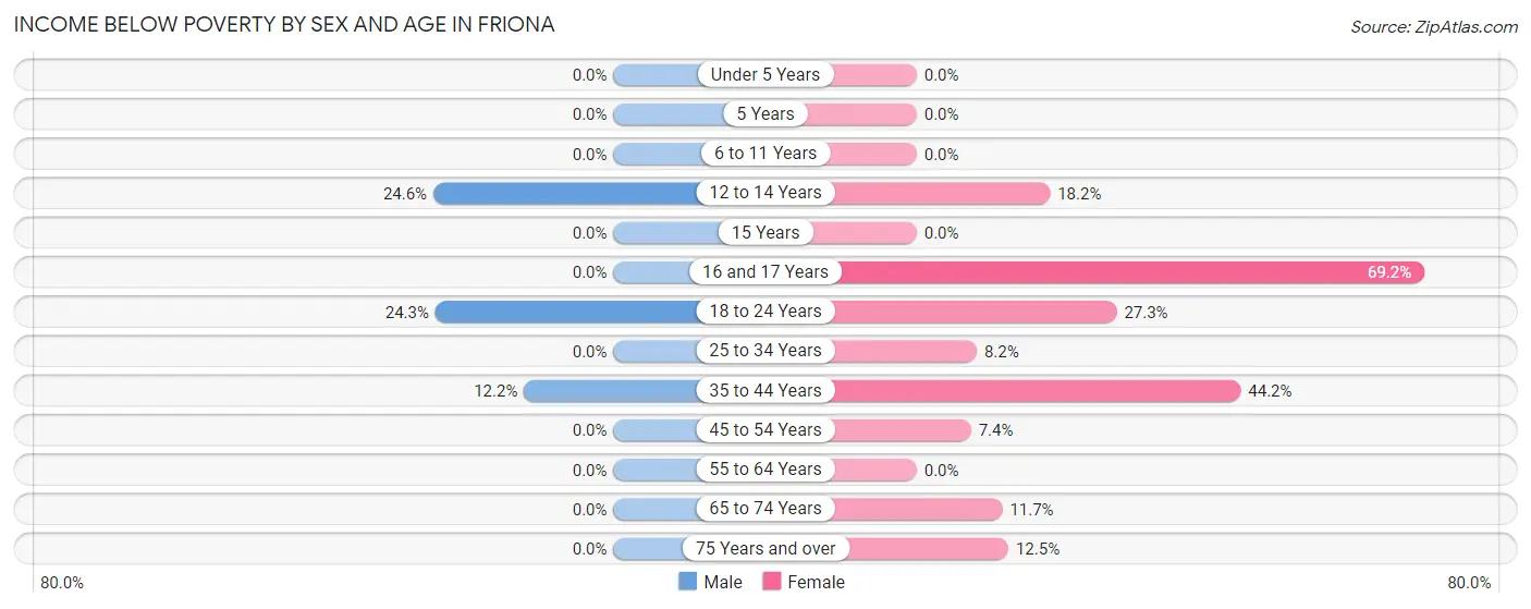 Income Below Poverty by Sex and Age in Friona