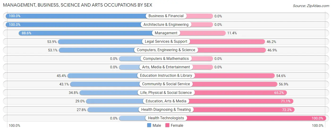 Management, Business, Science and Arts Occupations by Sex in Friona