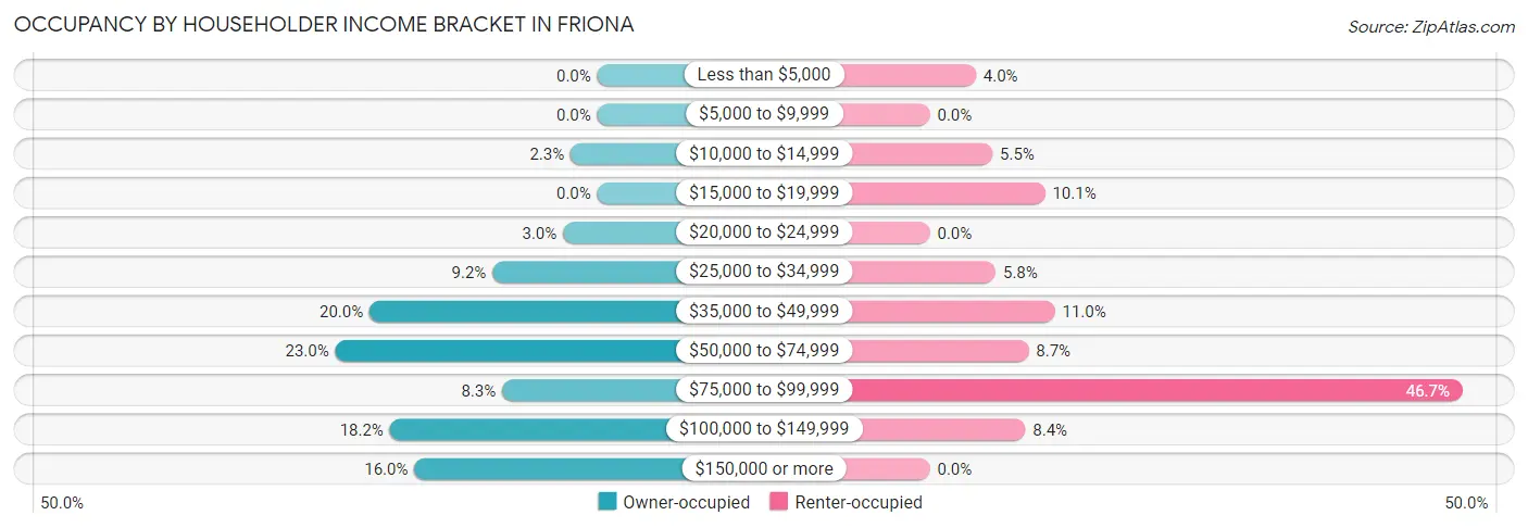 Occupancy by Householder Income Bracket in Friona