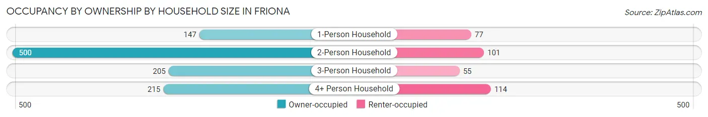 Occupancy by Ownership by Household Size in Friona