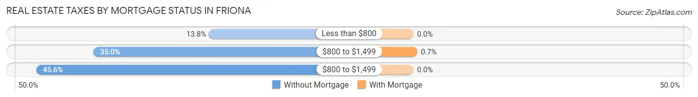 Real Estate Taxes by Mortgage Status in Friona