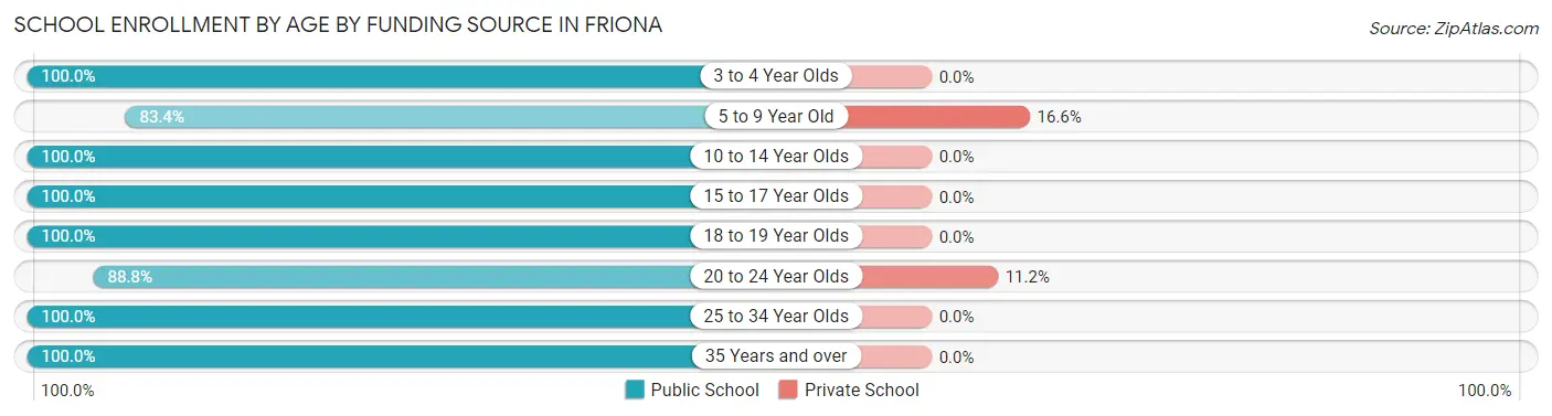 School Enrollment by Age by Funding Source in Friona