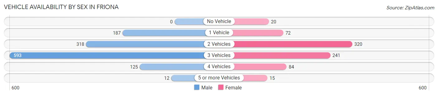 Vehicle Availability by Sex in Friona