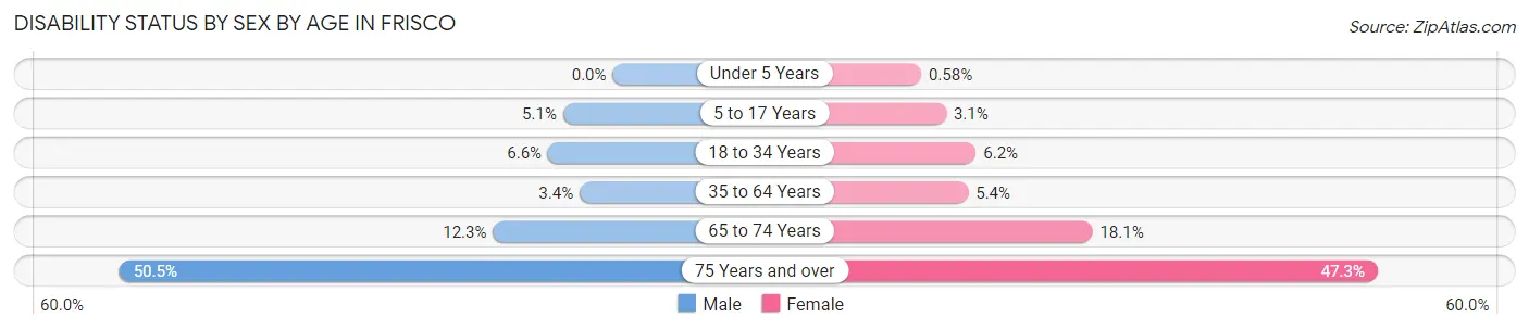 Disability Status by Sex by Age in Frisco