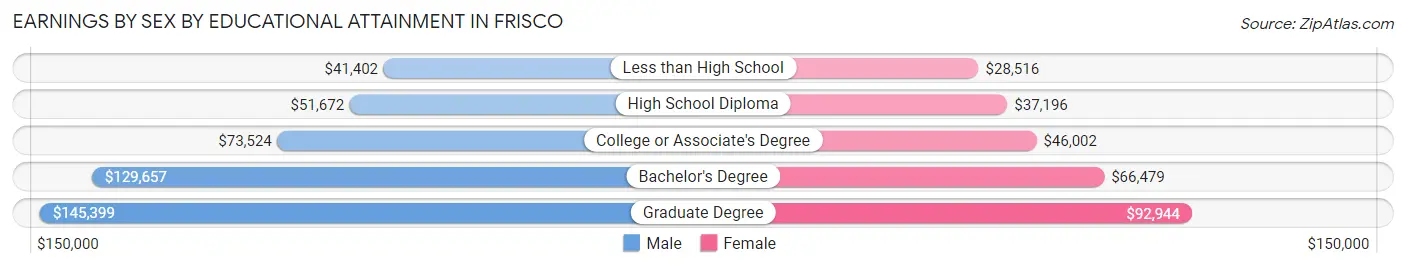 Earnings by Sex by Educational Attainment in Frisco
