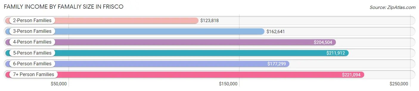 Family Income by Famaliy Size in Frisco