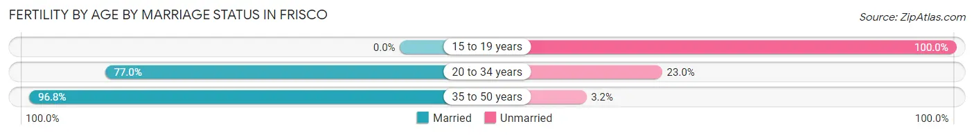 Female Fertility by Age by Marriage Status in Frisco