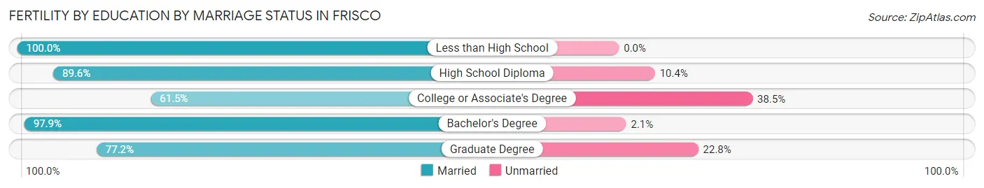 Female Fertility by Education by Marriage Status in Frisco