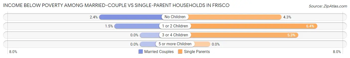 Income Below Poverty Among Married-Couple vs Single-Parent Households in Frisco