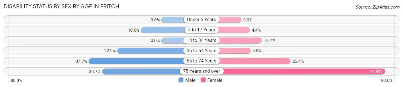 Disability Status by Sex by Age in Fritch