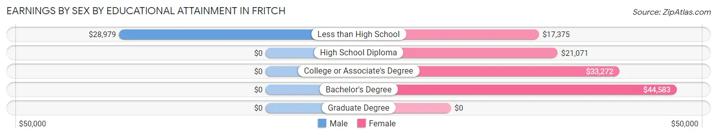 Earnings by Sex by Educational Attainment in Fritch