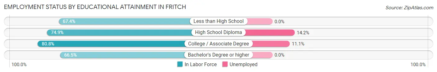 Employment Status by Educational Attainment in Fritch