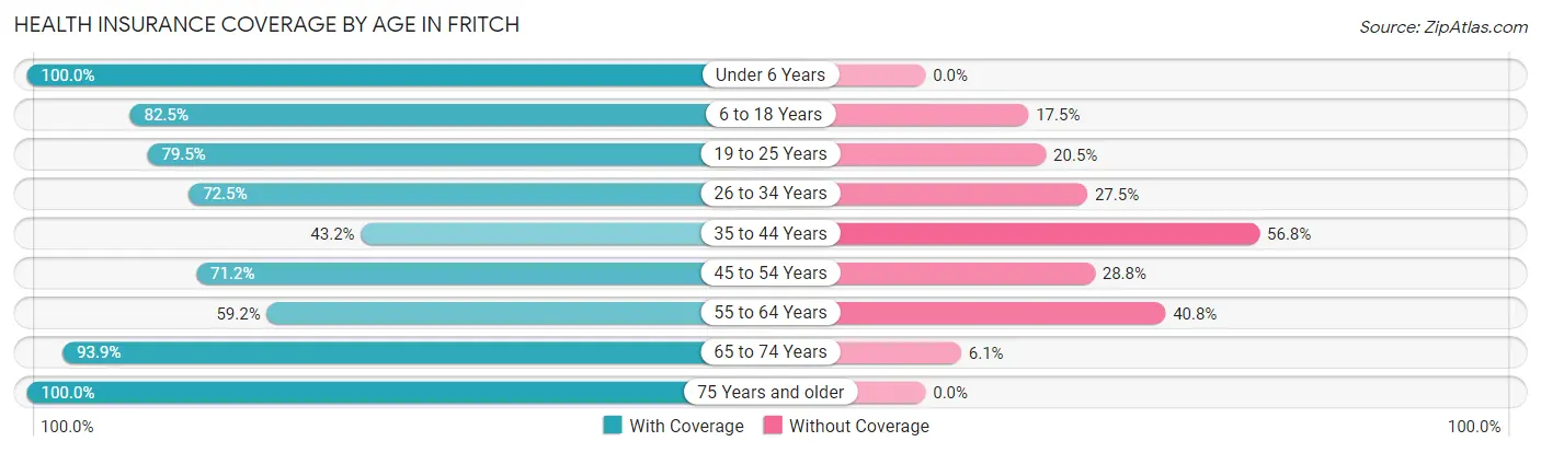 Health Insurance Coverage by Age in Fritch