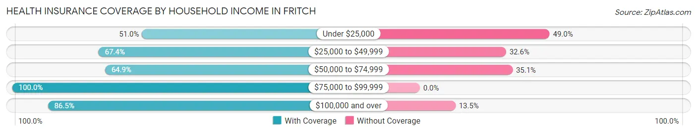 Health Insurance Coverage by Household Income in Fritch