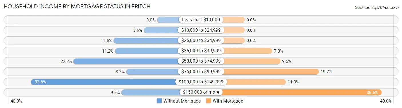 Household Income by Mortgage Status in Fritch