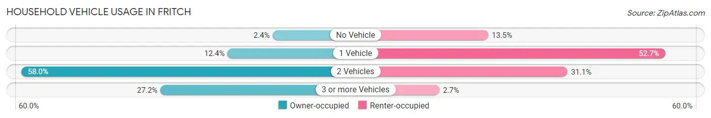 Household Vehicle Usage in Fritch