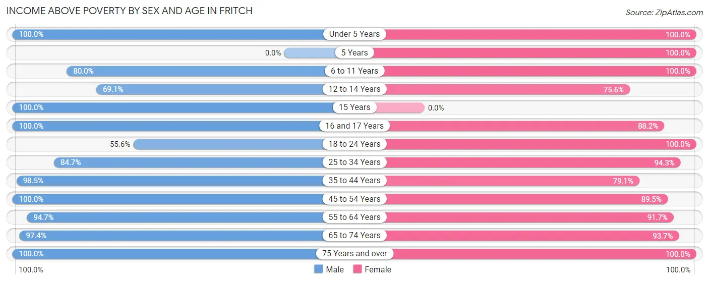 Income Above Poverty by Sex and Age in Fritch