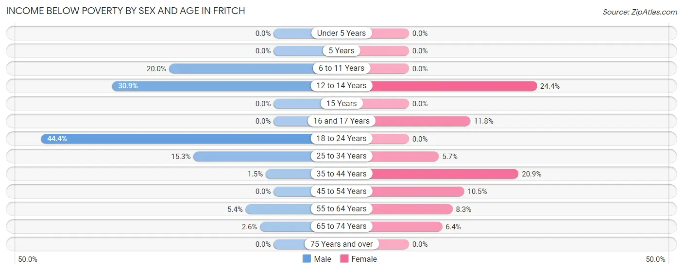 Income Below Poverty by Sex and Age in Fritch
