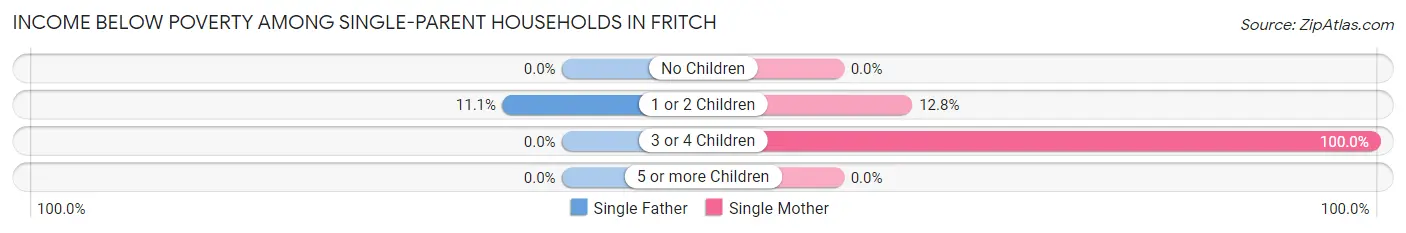 Income Below Poverty Among Single-Parent Households in Fritch