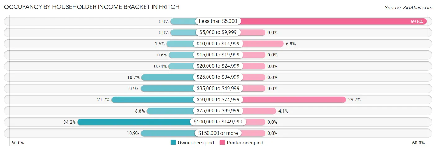 Occupancy by Householder Income Bracket in Fritch