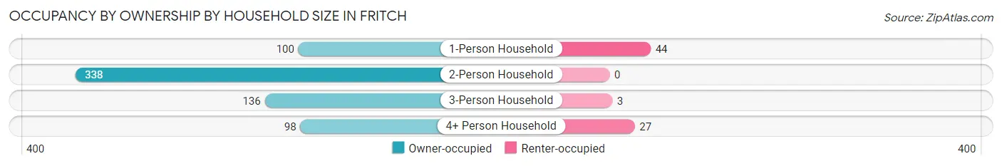 Occupancy by Ownership by Household Size in Fritch