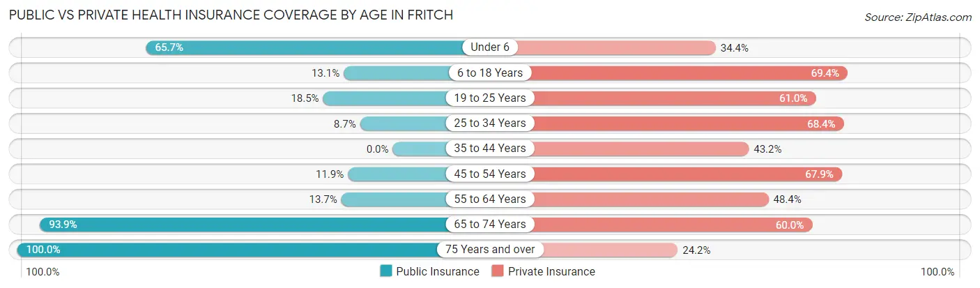 Public vs Private Health Insurance Coverage by Age in Fritch